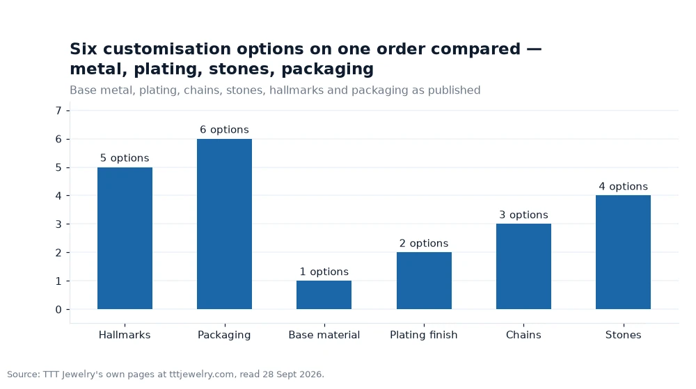 Bar chart: Six customisation options on one order compared — metal, plating, stones, packaging